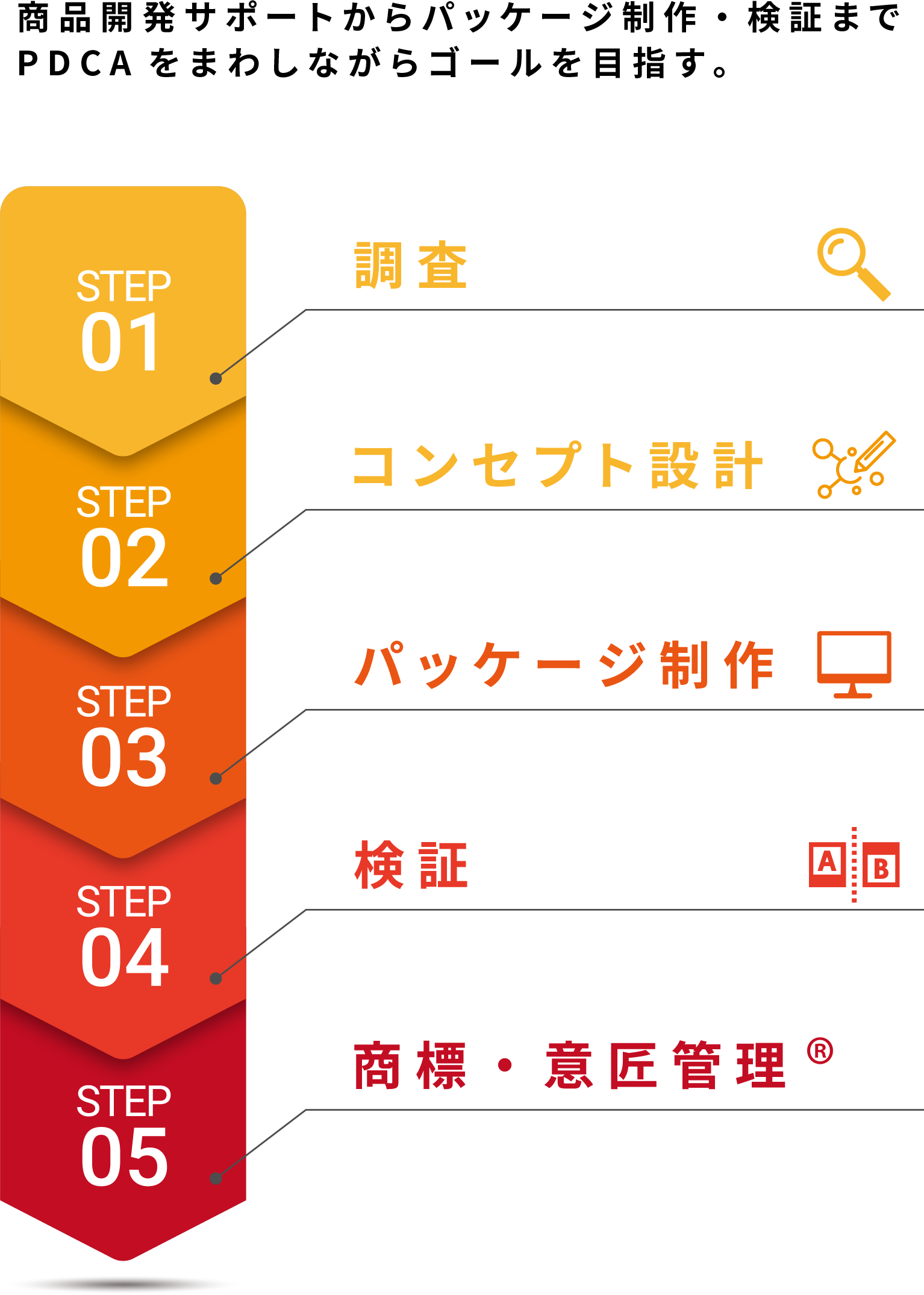 商品開発サポートからパッケージ制作・検証までPDCAをまわしながらゴールを目指す。